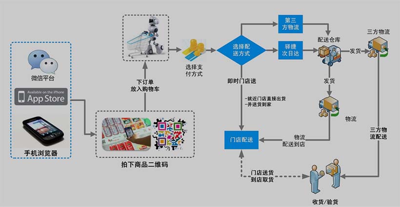 線上團購物流配送