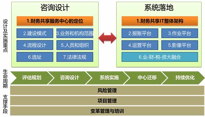 用友財務(wù)共享服務(wù)解決方案