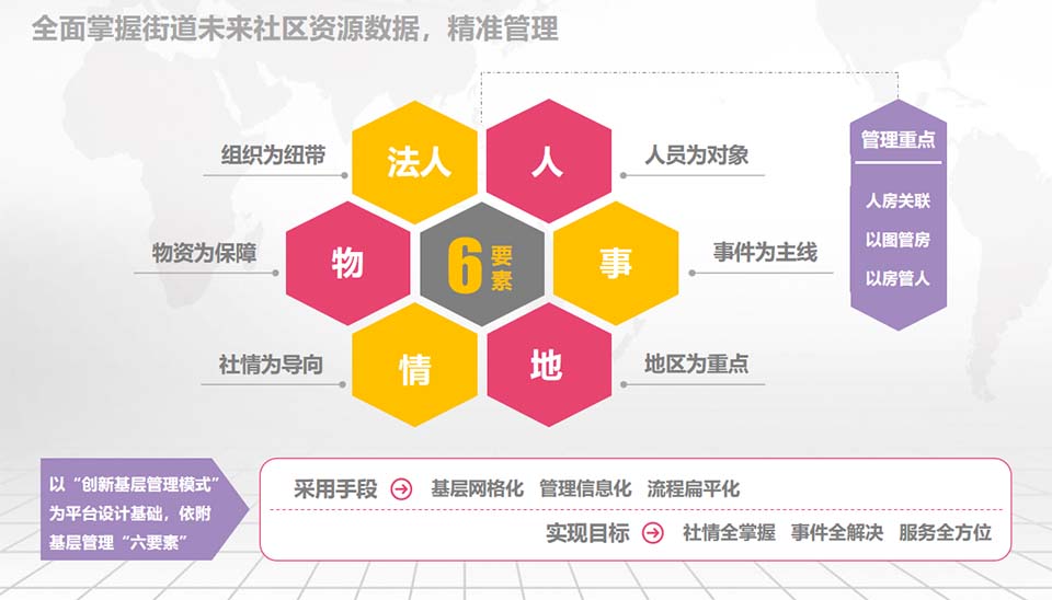 全面掌握街道未來社區(qū)資源數(shù)據(jù)，精準(zhǔn)管理

