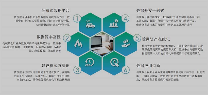 數(shù)據(jù)中臺與傳統(tǒng)數(shù)倉有什么區(qū)別