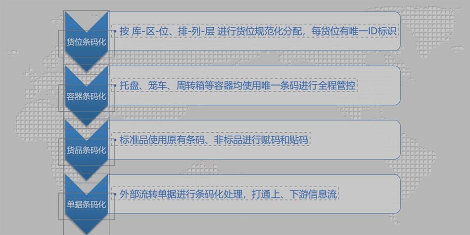 全面條碼化