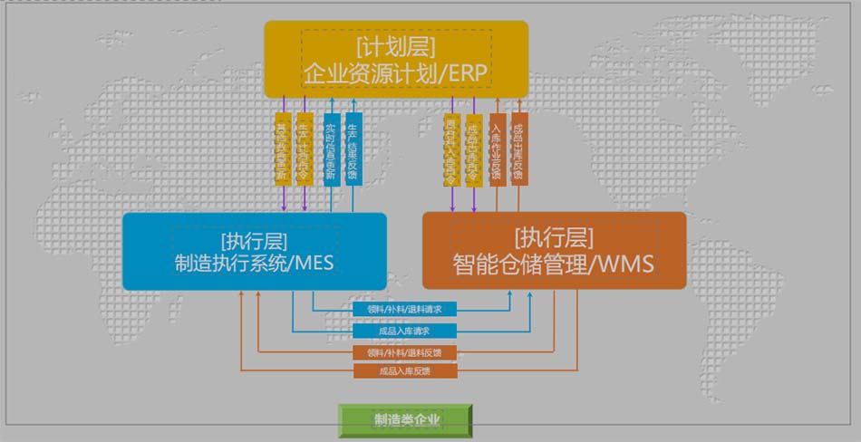 打造企業(yè)的閉環(huán)信息流